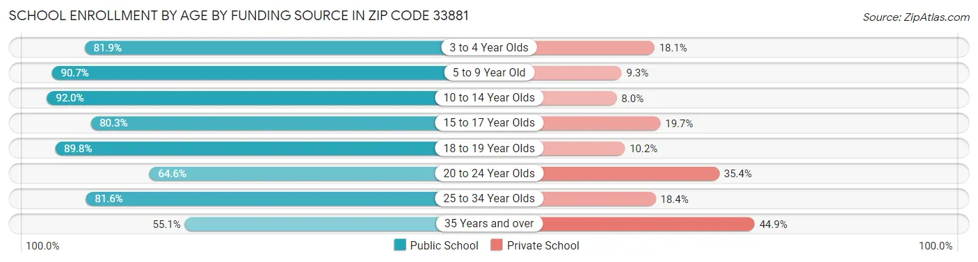 School Enrollment by Age by Funding Source in Zip Code 33881
