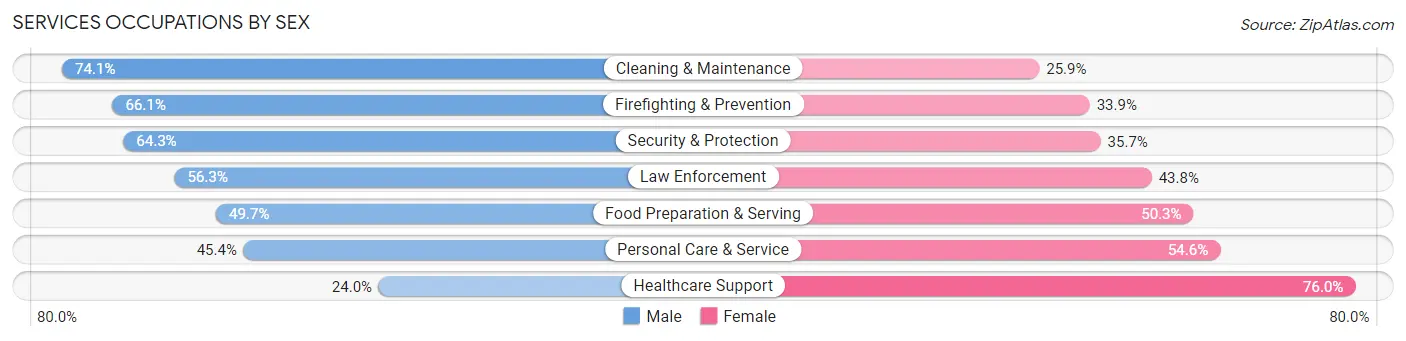 Services Occupations by Sex in Zip Code 33881