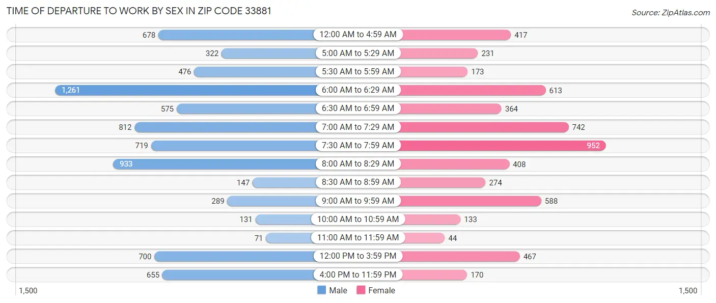 Time of Departure to Work by Sex in Zip Code 33881