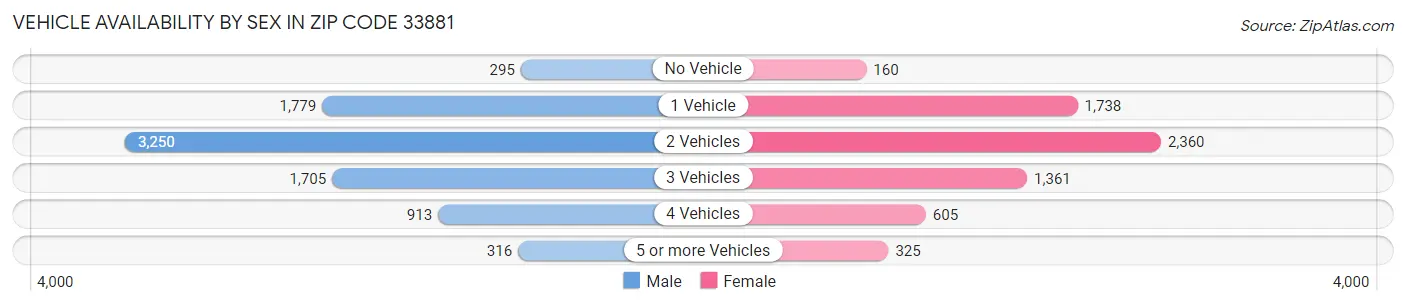 Vehicle Availability by Sex in Zip Code 33881