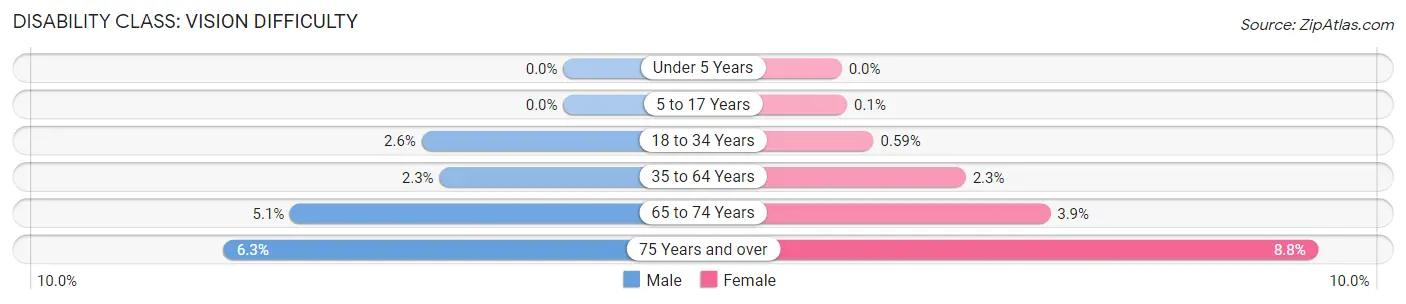 Disability in Zip Code 33881: <span>Vision Difficulty</span>