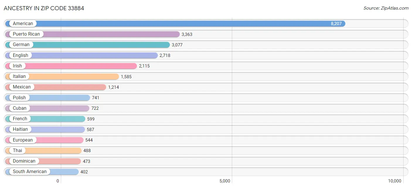 Ancestry in Zip Code 33884