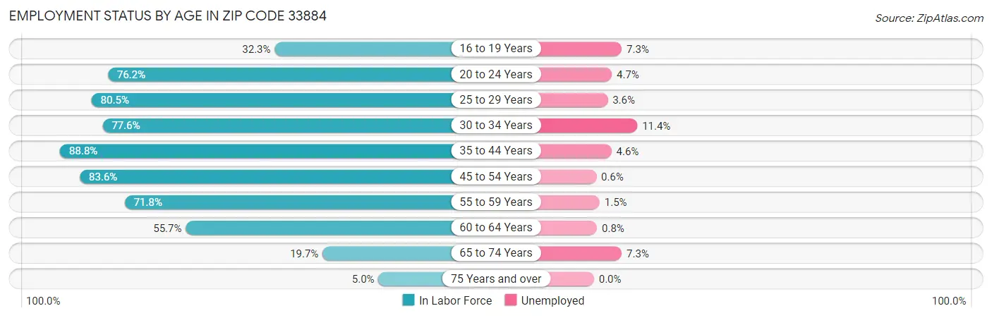 Employment Status by Age in Zip Code 33884