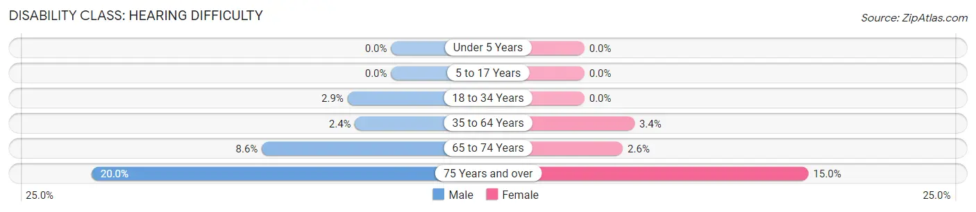 Disability in Zip Code 33884: <span>Hearing Difficulty</span>