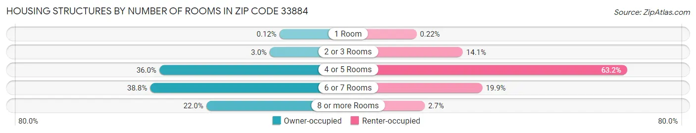 Housing Structures by Number of Rooms in Zip Code 33884