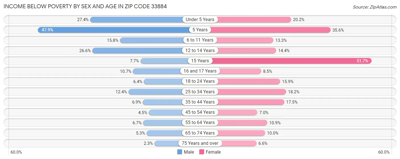 Income Below Poverty by Sex and Age in Zip Code 33884