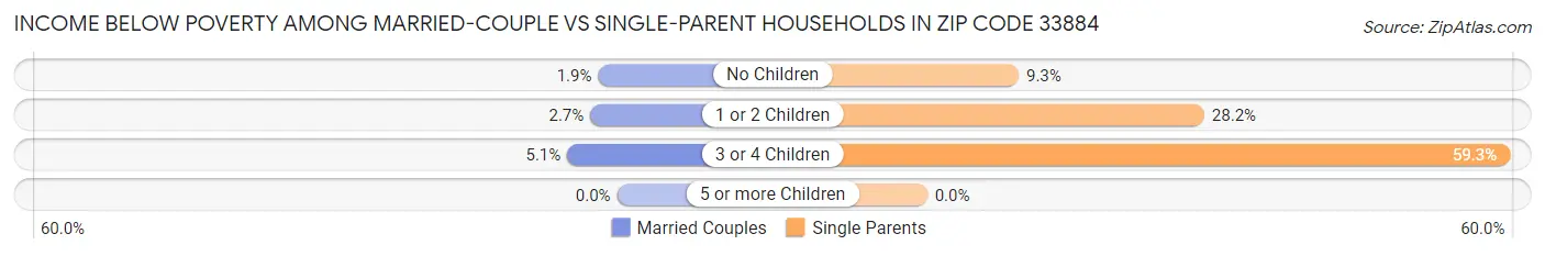 Income Below Poverty Among Married-Couple vs Single-Parent Households in Zip Code 33884