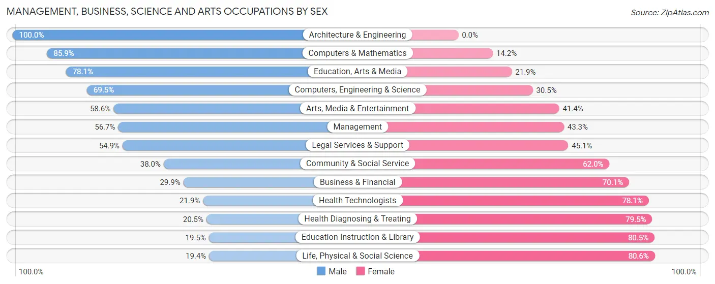 Management, Business, Science and Arts Occupations by Sex in Zip Code 33884