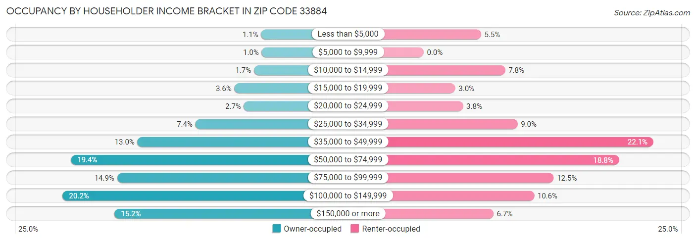 Occupancy by Householder Income Bracket in Zip Code 33884