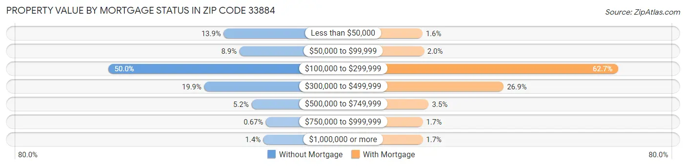 Property Value by Mortgage Status in Zip Code 33884