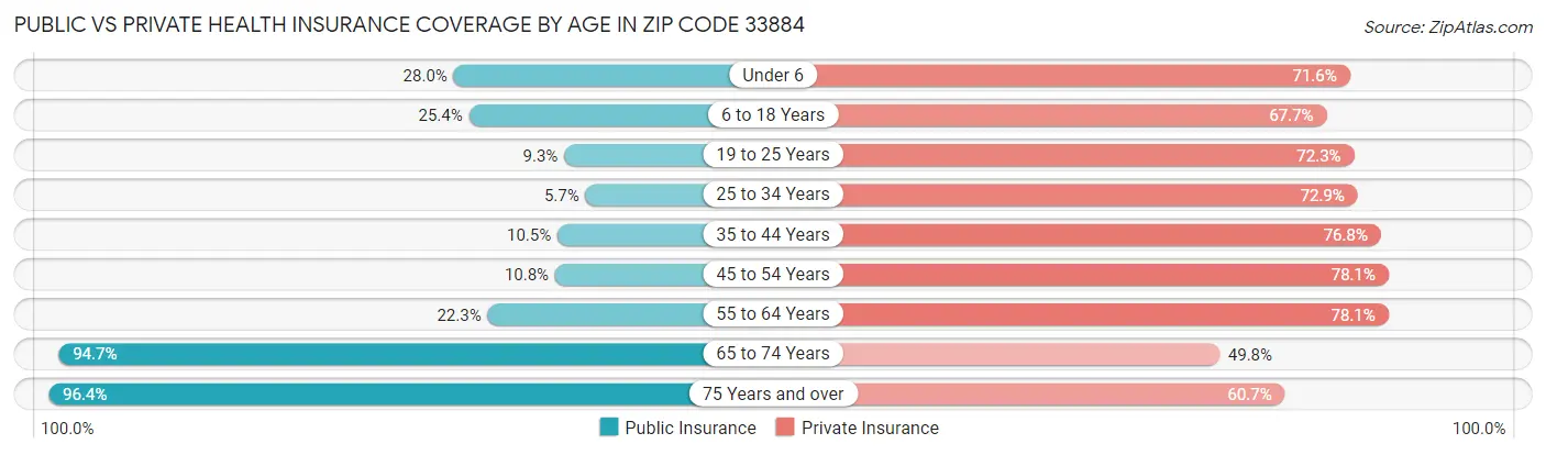 Public vs Private Health Insurance Coverage by Age in Zip Code 33884