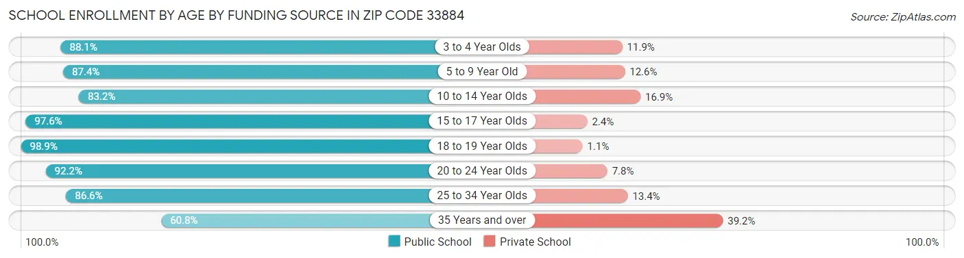 School Enrollment by Age by Funding Source in Zip Code 33884