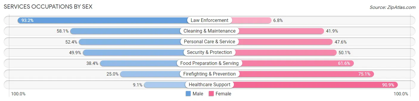 Services Occupations by Sex in Zip Code 33884