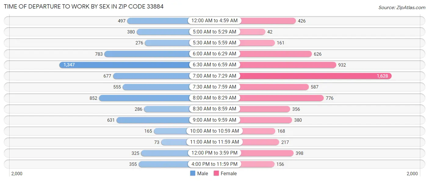 Time of Departure to Work by Sex in Zip Code 33884