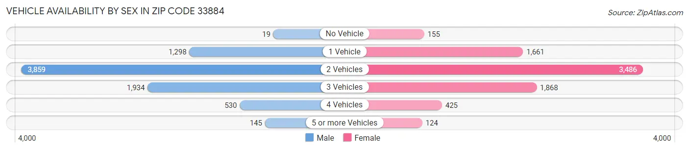 Vehicle Availability by Sex in Zip Code 33884