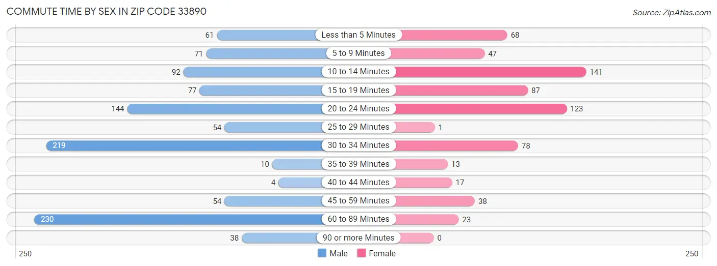 Commute Time by Sex in Zip Code 33890