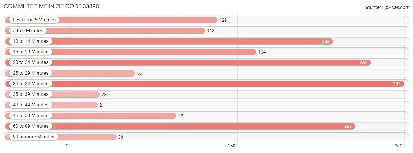 Commute Time in Zip Code 33890