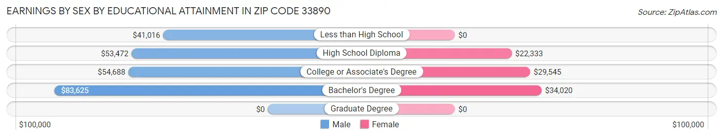 Earnings by Sex by Educational Attainment in Zip Code 33890