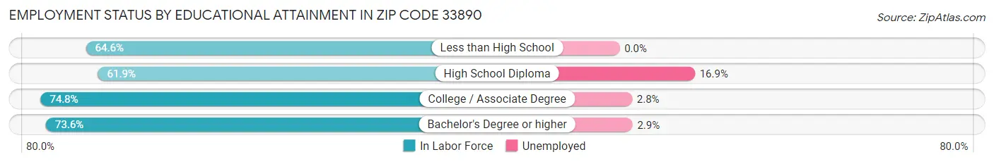 Employment Status by Educational Attainment in Zip Code 33890