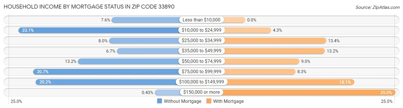 Household Income by Mortgage Status in Zip Code 33890