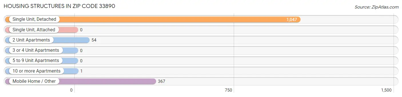 Housing Structures in Zip Code 33890