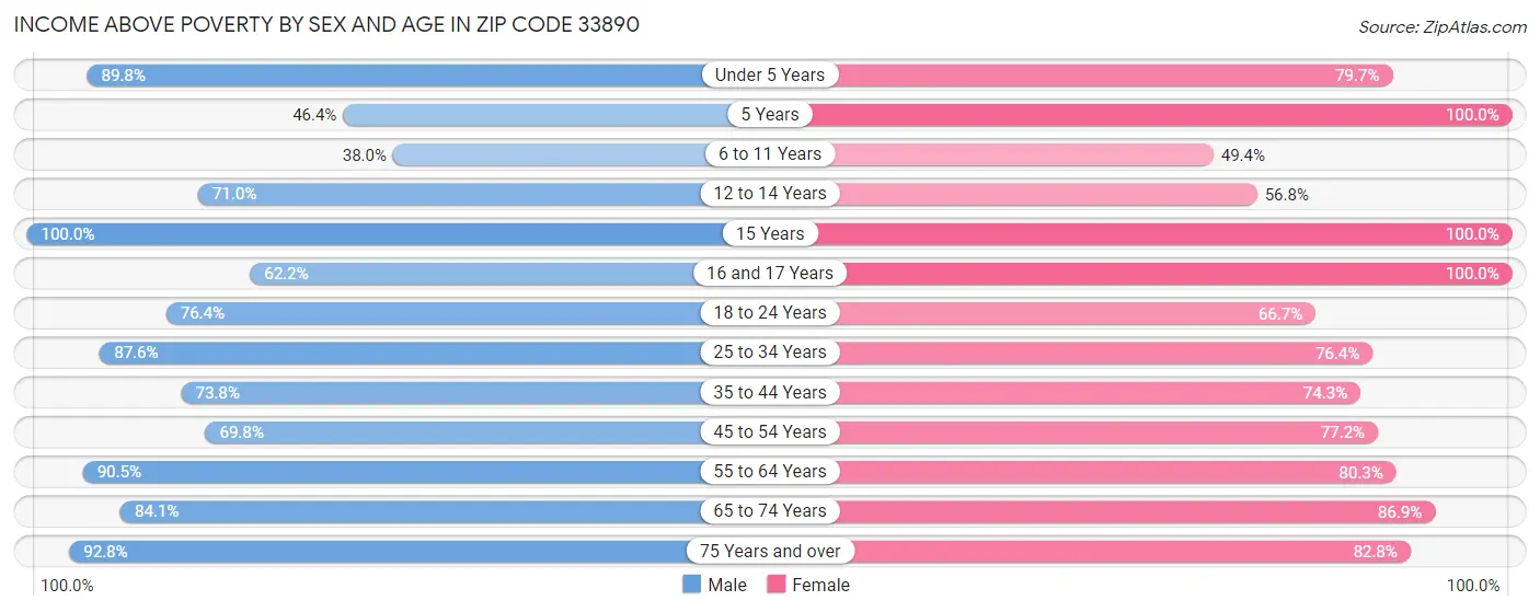 Income Above Poverty by Sex and Age in Zip Code 33890