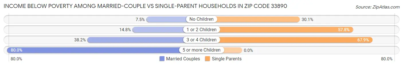 Income Below Poverty Among Married-Couple vs Single-Parent Households in Zip Code 33890