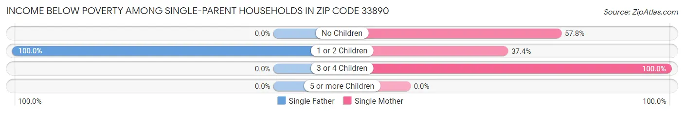 Income Below Poverty Among Single-Parent Households in Zip Code 33890