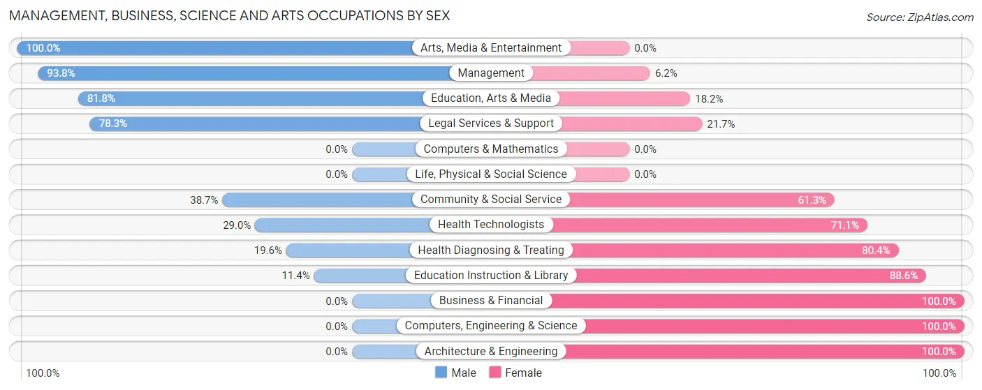 Management, Business, Science and Arts Occupations by Sex in Zip Code 33890