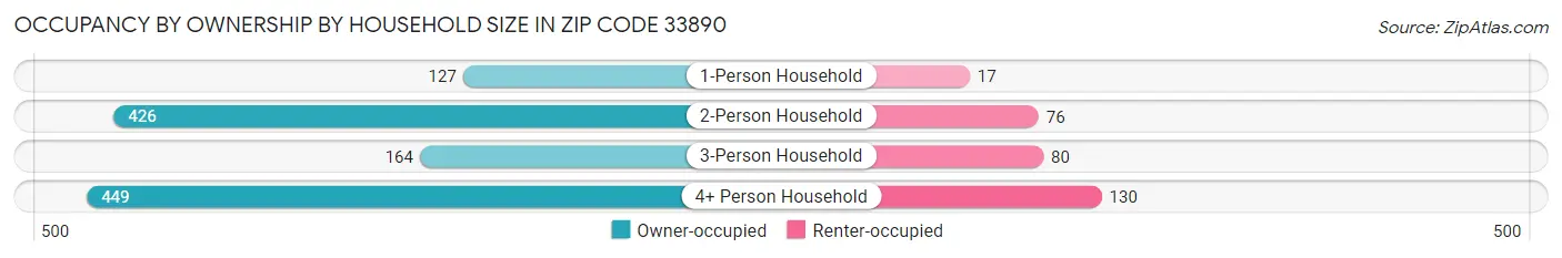Occupancy by Ownership by Household Size in Zip Code 33890
