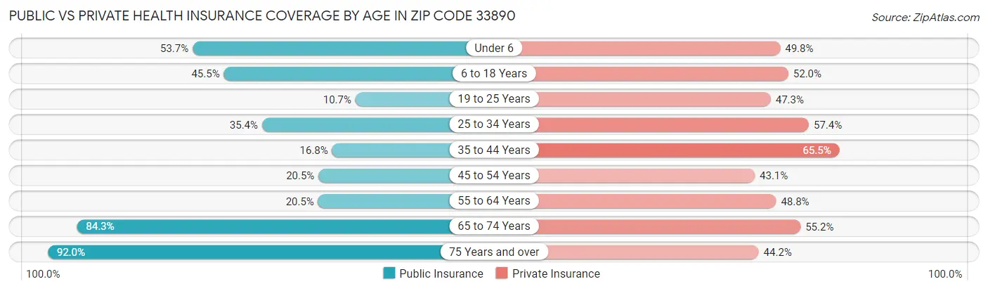 Public vs Private Health Insurance Coverage by Age in Zip Code 33890