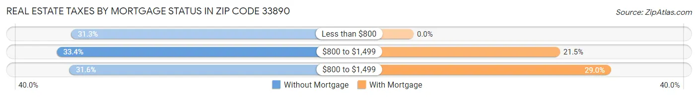 Real Estate Taxes by Mortgage Status in Zip Code 33890