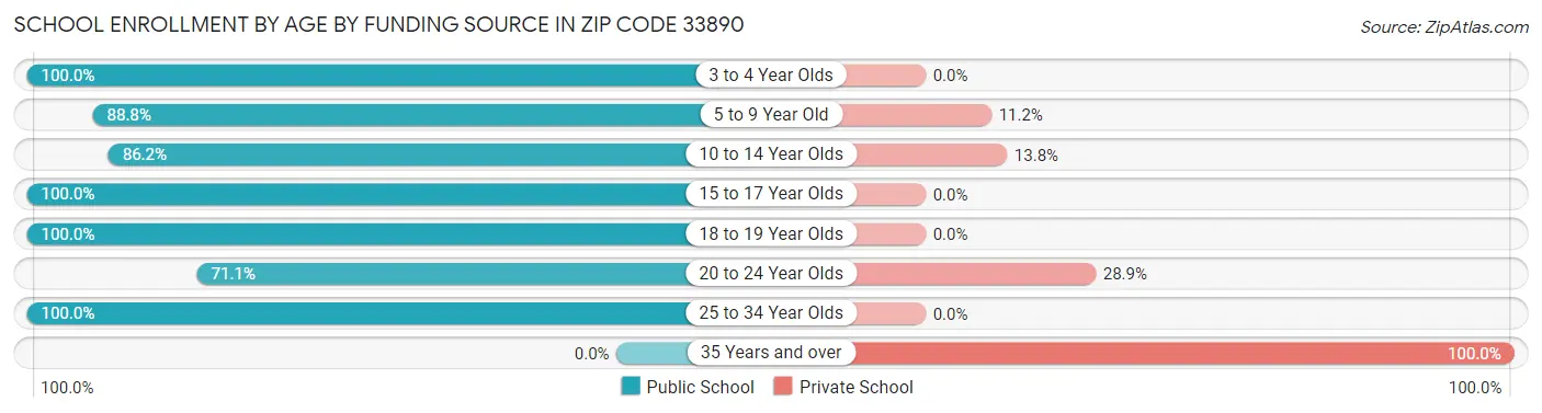 School Enrollment by Age by Funding Source in Zip Code 33890
