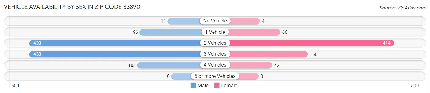Vehicle Availability by Sex in Zip Code 33890