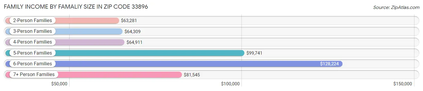 Family Income by Famaliy Size in Zip Code 33896