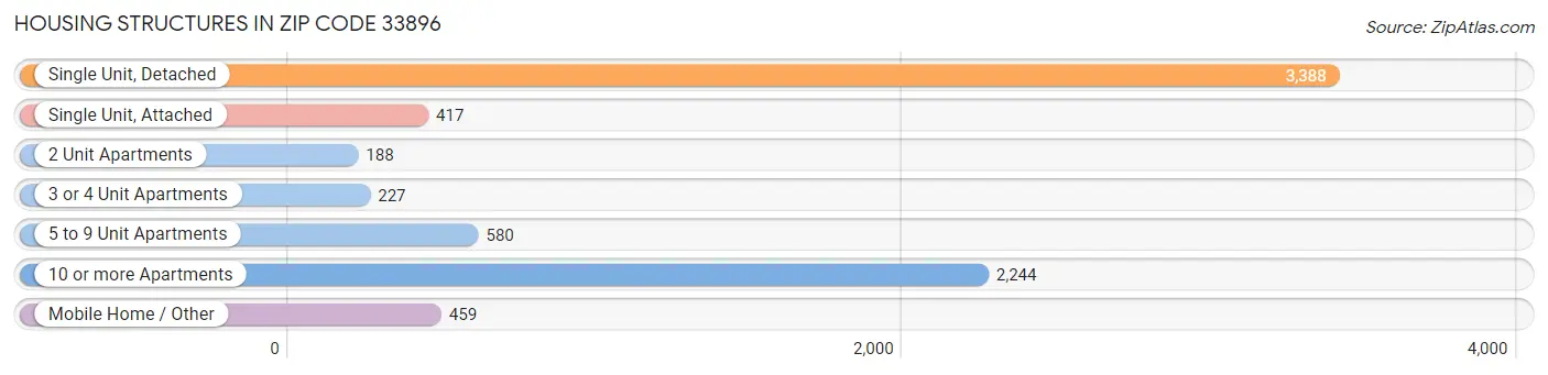 Housing Structures in Zip Code 33896