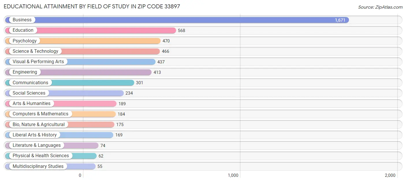 Educational Attainment by Field of Study in Zip Code 33897