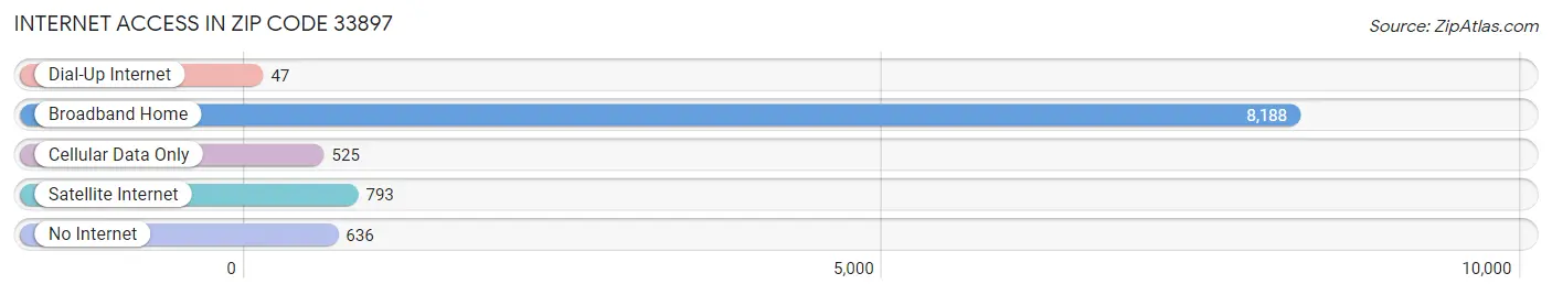 Internet Access in Zip Code 33897