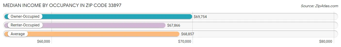 Median Income by Occupancy in Zip Code 33897