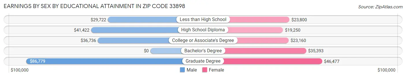 Earnings by Sex by Educational Attainment in Zip Code 33898