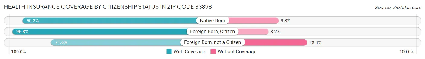 Health Insurance Coverage by Citizenship Status in Zip Code 33898