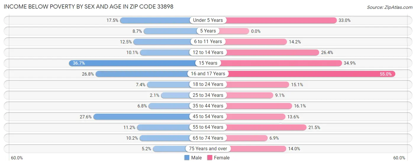 Income Below Poverty by Sex and Age in Zip Code 33898
