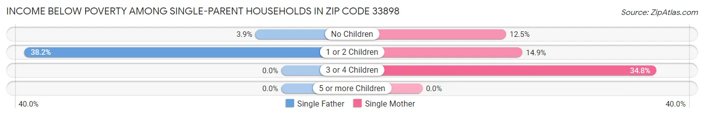 Income Below Poverty Among Single-Parent Households in Zip Code 33898