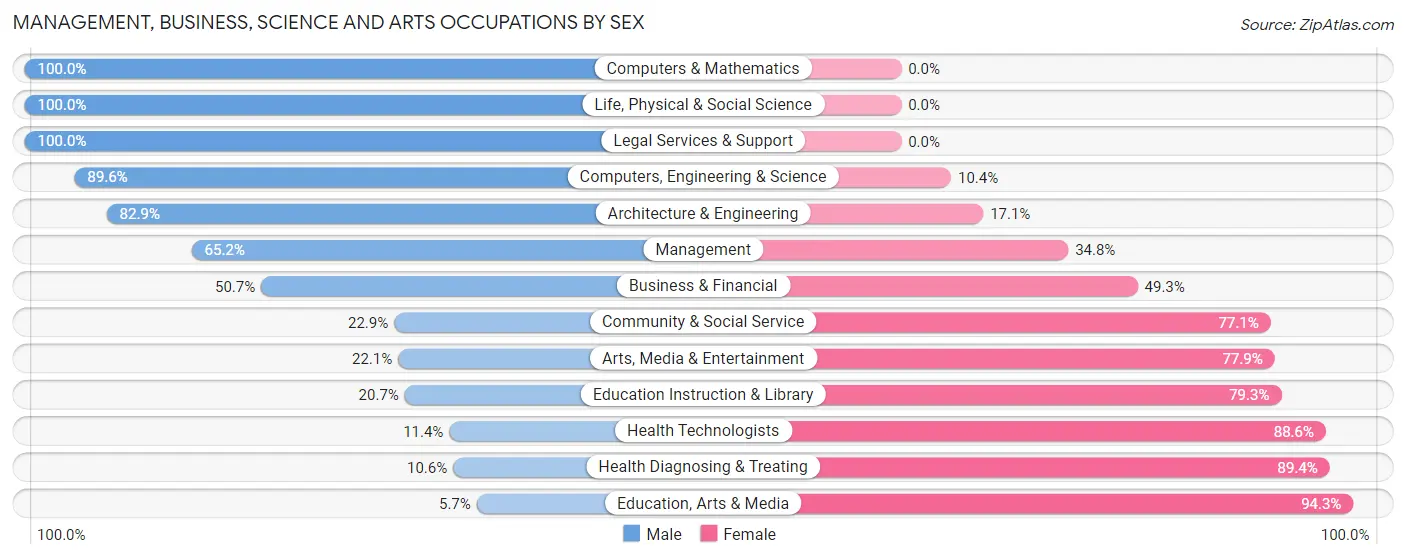 Management, Business, Science and Arts Occupations by Sex in Zip Code 33898