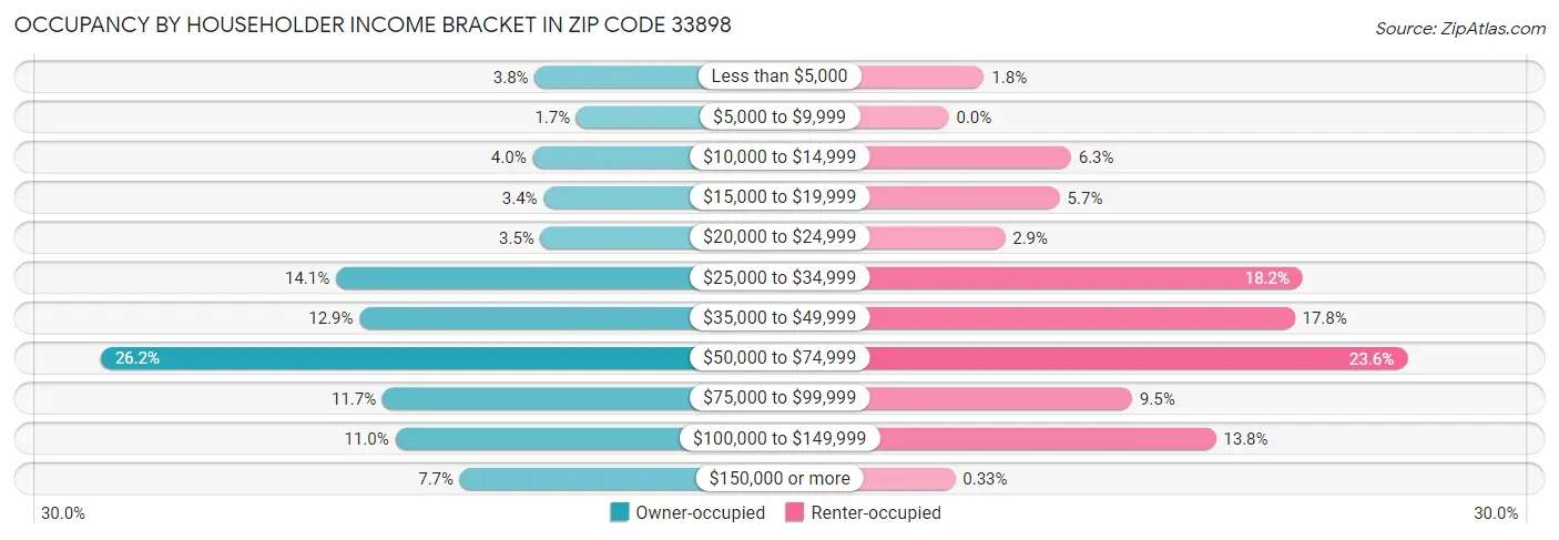 Occupancy by Householder Income Bracket in Zip Code 33898