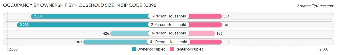 Occupancy by Ownership by Household Size in Zip Code 33898