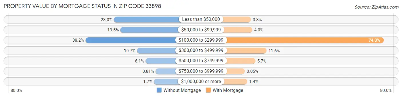 Property Value by Mortgage Status in Zip Code 33898
