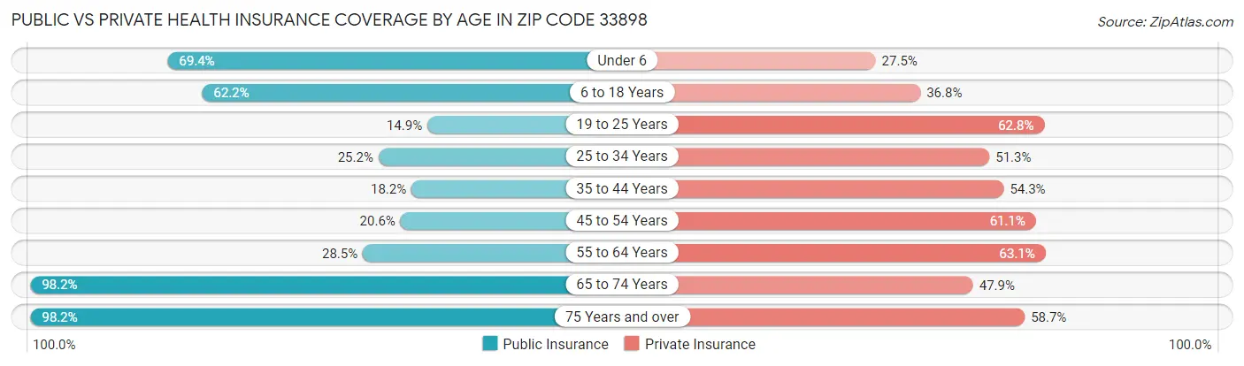 Public vs Private Health Insurance Coverage by Age in Zip Code 33898
