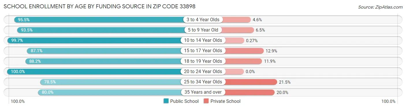 School Enrollment by Age by Funding Source in Zip Code 33898