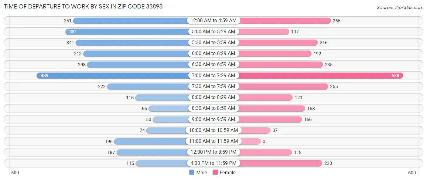 Time of Departure to Work by Sex in Zip Code 33898
